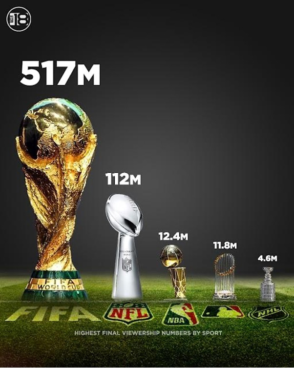 World Cup Gifts Help Build Brand Awareness